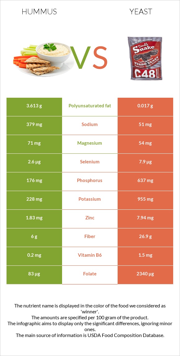 Hummus vs Yeast infographic