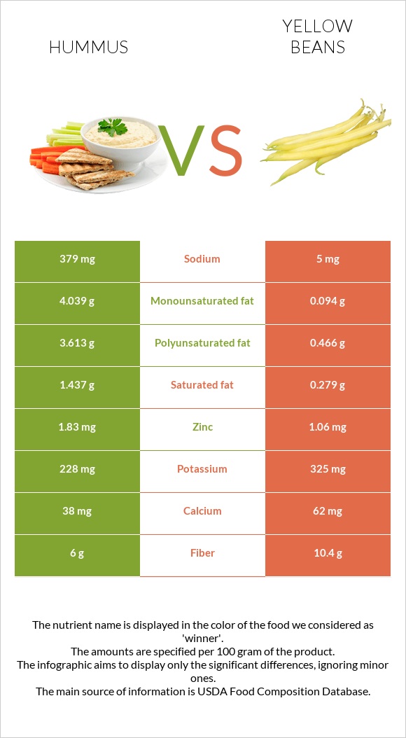 Հումուս vs Yellow beans infographic