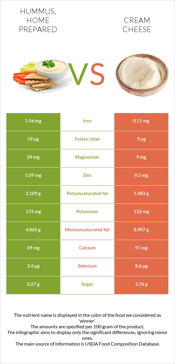 Hummus, home prepared vs Cream cheese infographic
