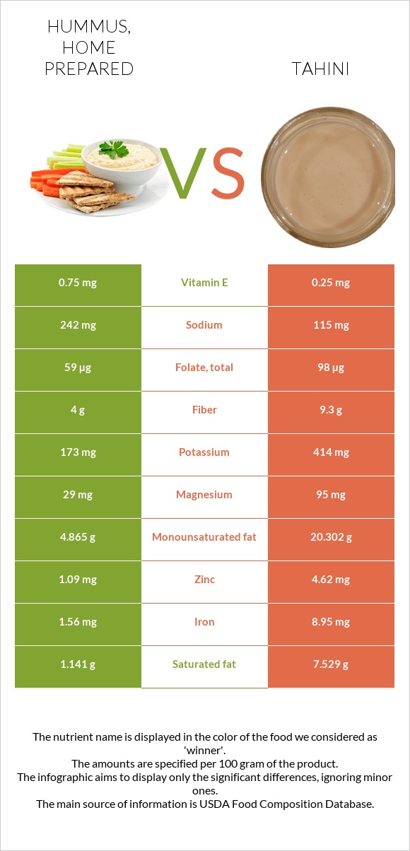 Hummus, home prepared vs. Tahini — InDepth Nutrition Comparison