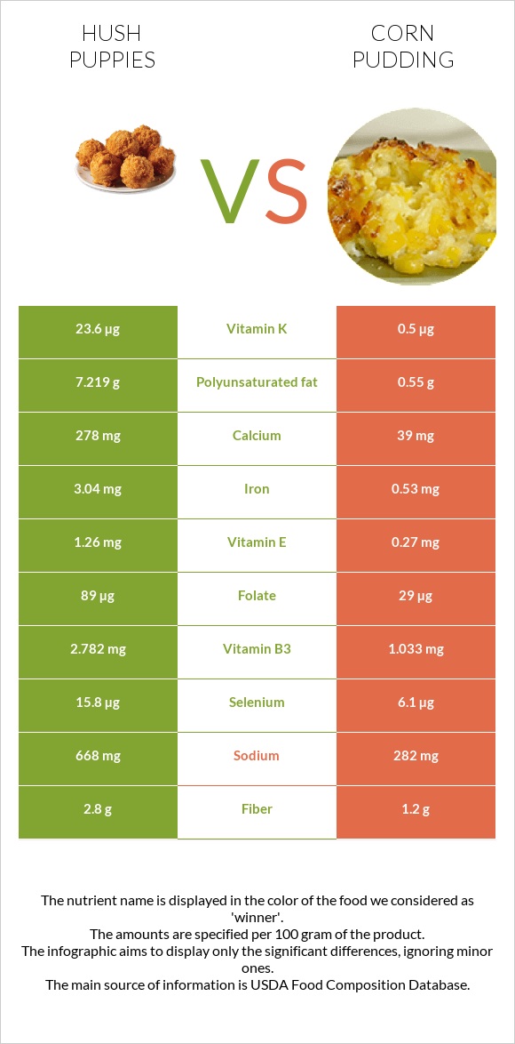 Hush puppies vs Corn pudding infographic