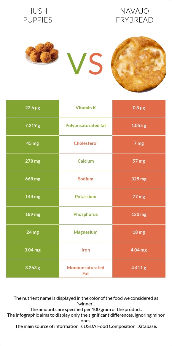 Hush puppies vs Navajo frybread infographic