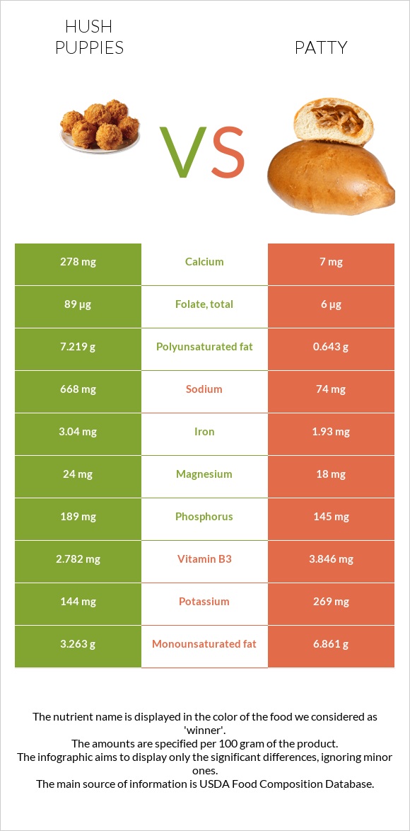 Hush puppies vs Patty infographic