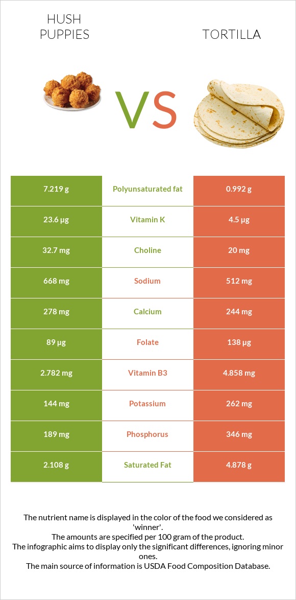 Hush puppies vs Tortilla infographic