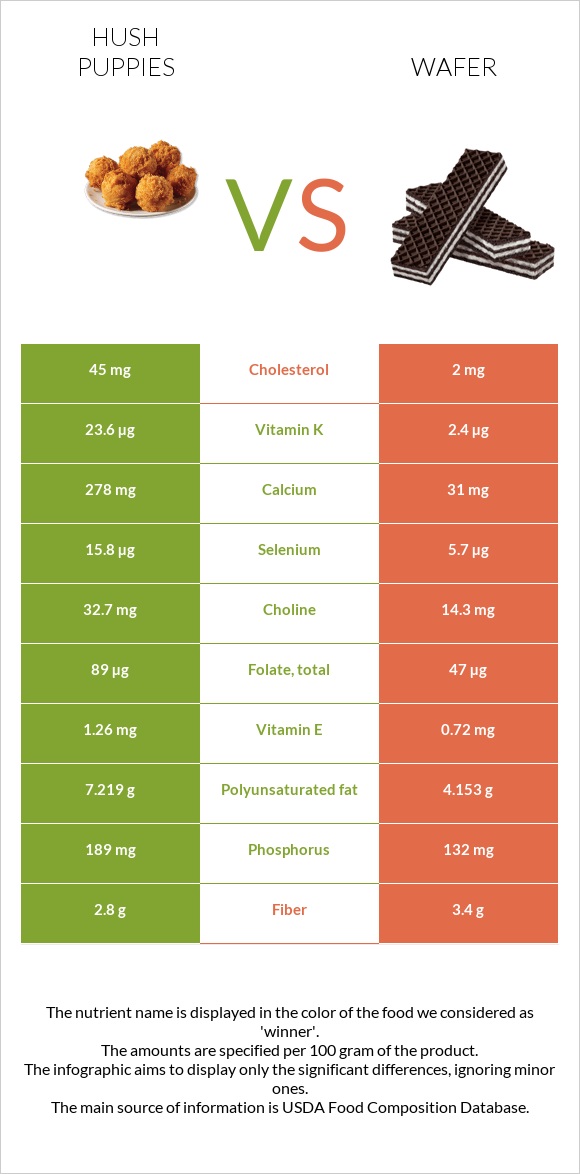 Hush puppies vs Wafer infographic