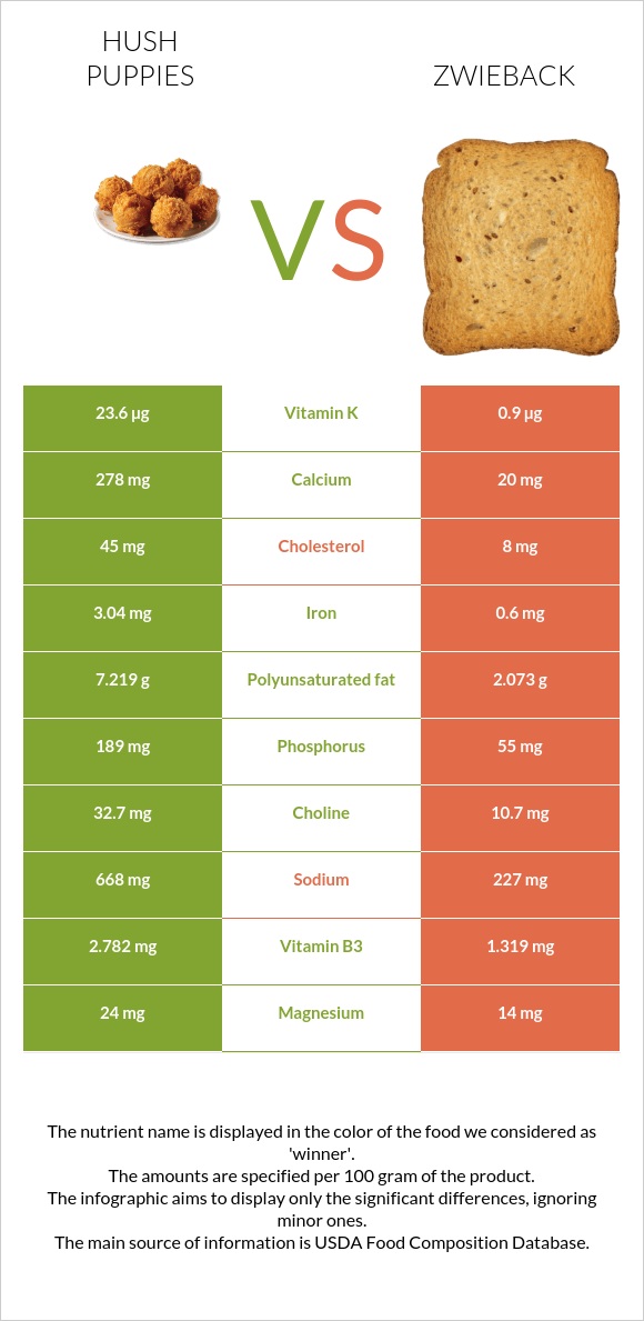 Hush puppies vs Zwieback infographic