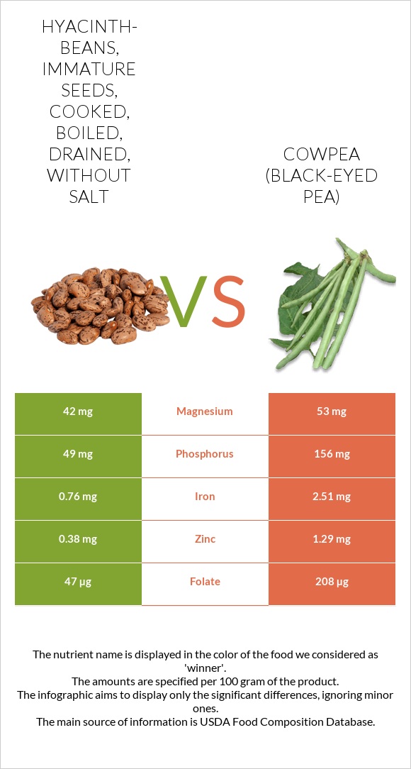 Hyacinth-beans, immature seeds, cooked, boiled, drained, without salt vs Cowpea (Black-eyed pea) infographic