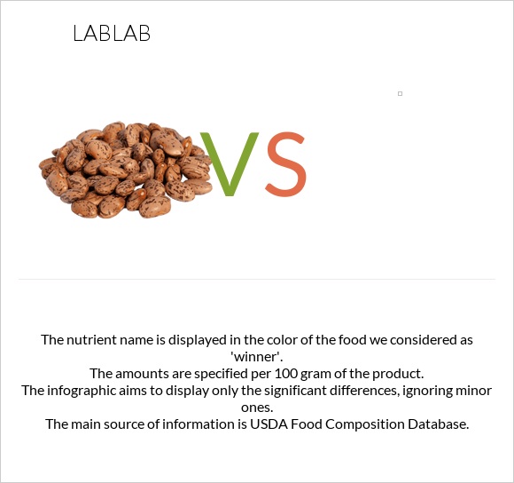 Lablab vs infographic