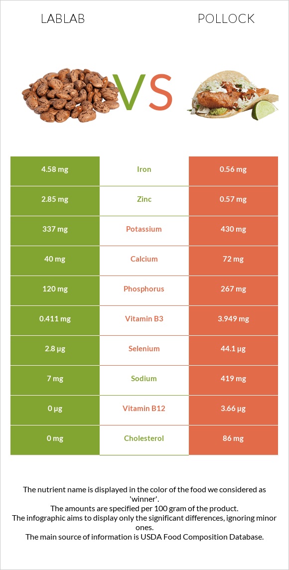 Lablab vs Alaska pollock infographic