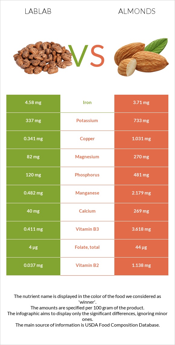 Lablab vs Almonds infographic