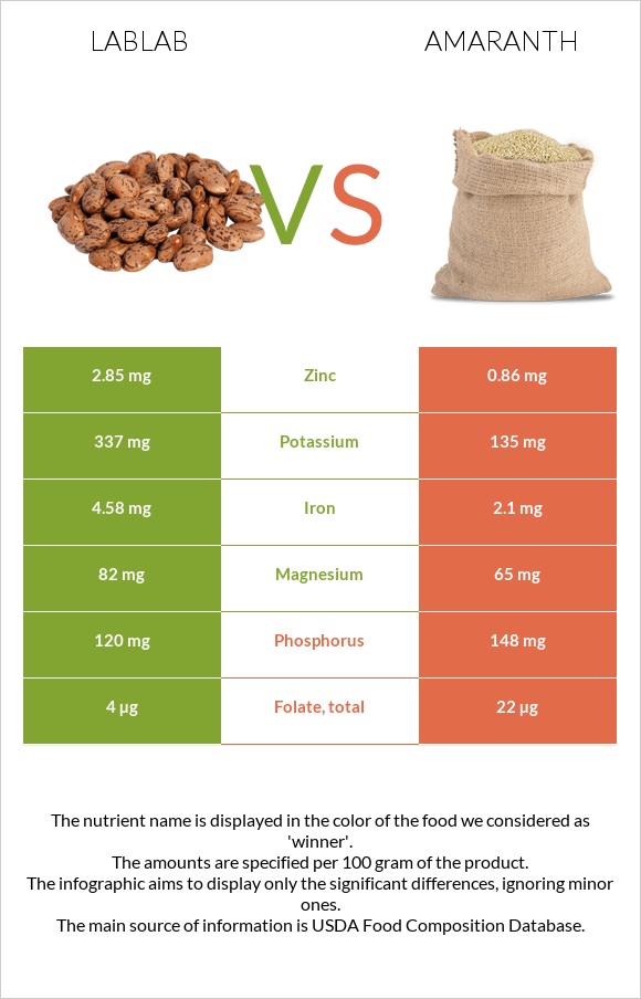 Lablab vs Amaranth grain infographic