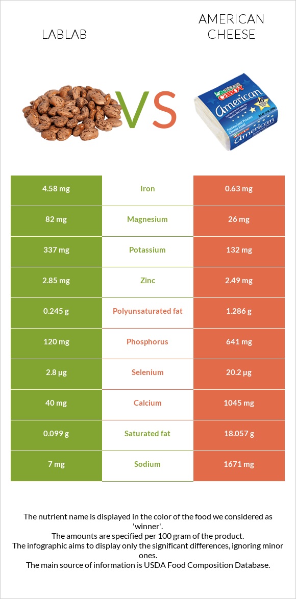 Lablab vs Ամերիկյան պանիր infographic