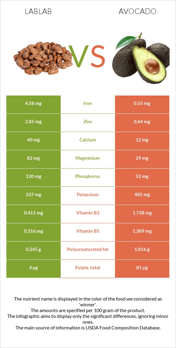 Lablab vs Avocado infographic