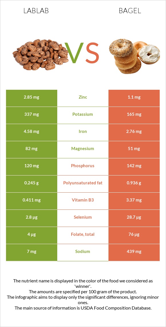 Lablab vs Օղաբլիթ infographic