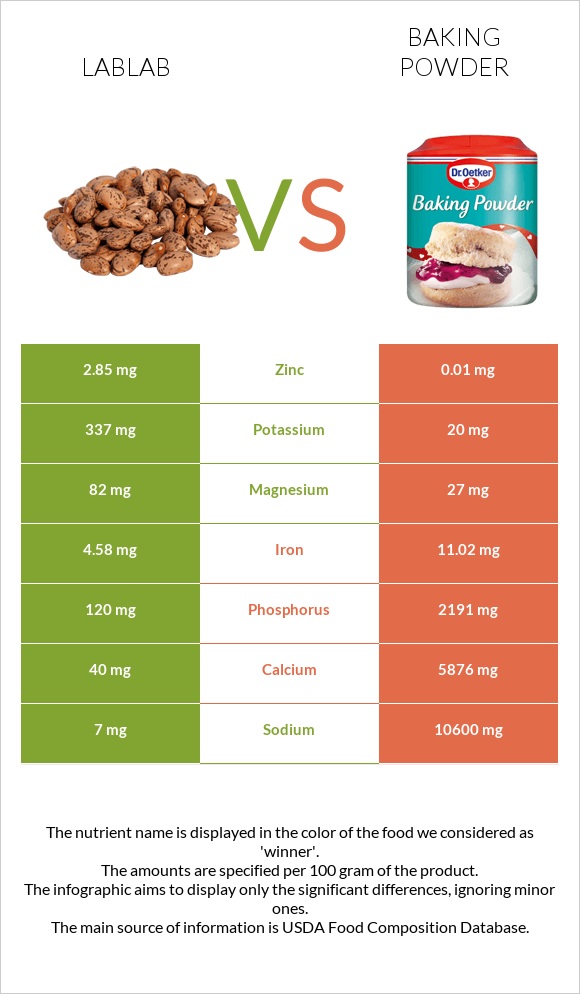 Lablab vs Baking powder infographic