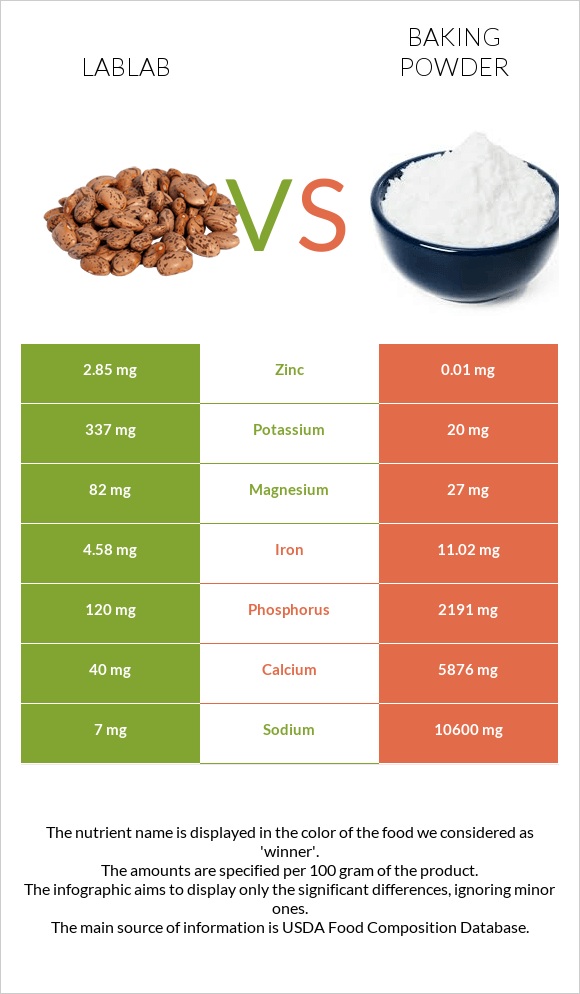 Lablab vs Baking powder infographic