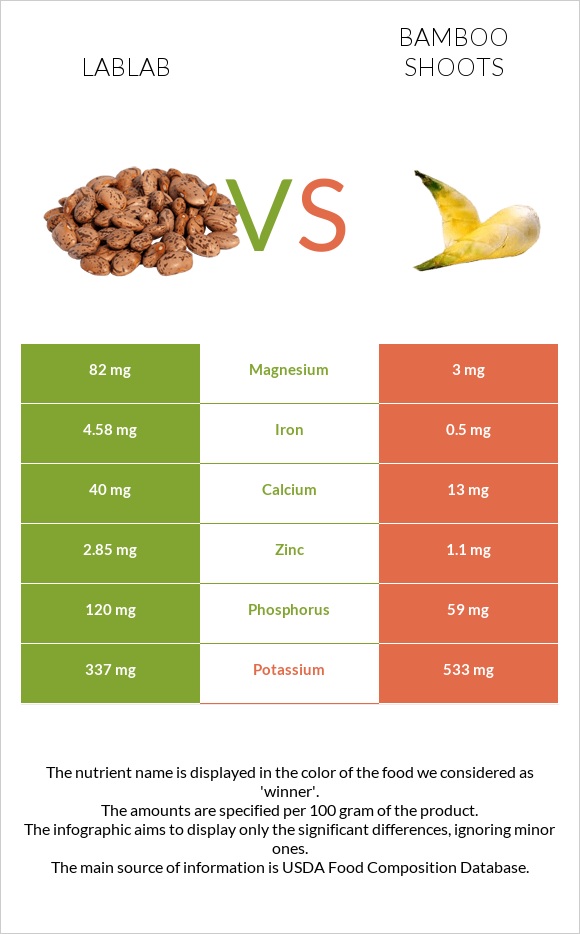 Lablab vs Bamboo shoot infographic