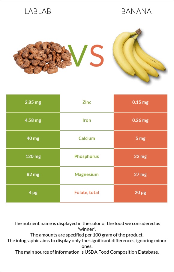 Lablab vs Banana infographic