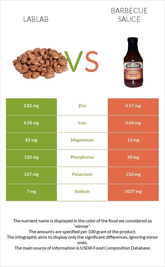 Lablab vs Խորովածի սոուս infographic