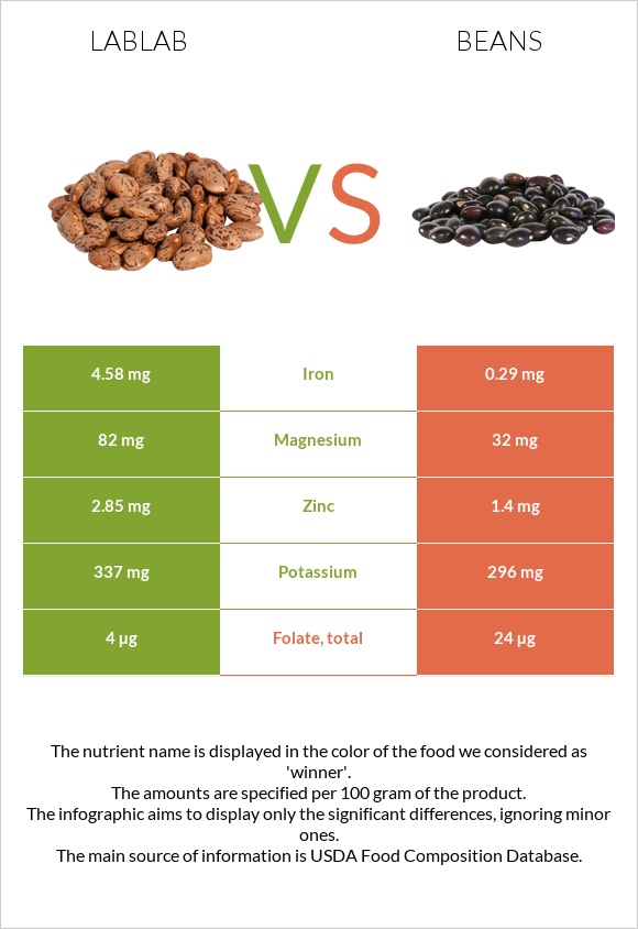 Lablab vs Լոբի պինտո infographic