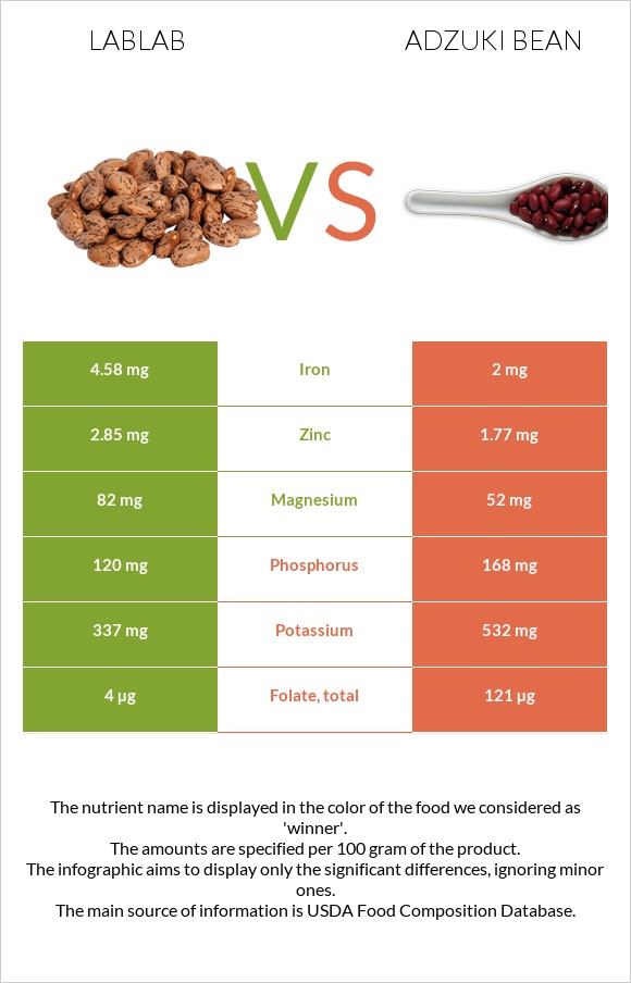 Lablab vs Adzuki bean infographic