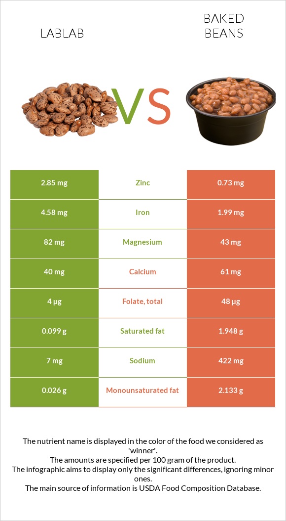 Lablab vs Եփած լոբի infographic