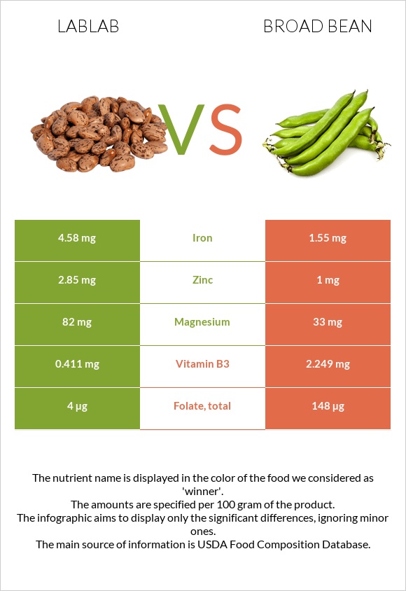 Lablab vs Broad bean infographic