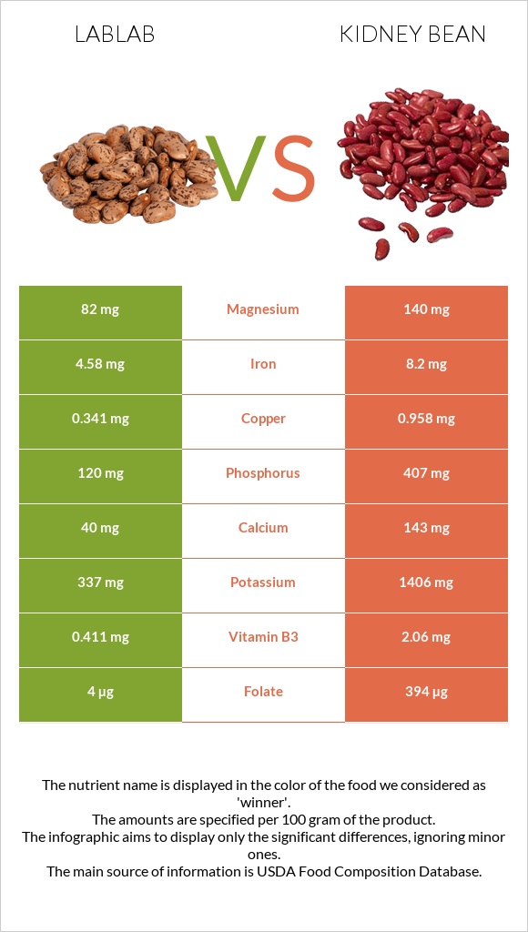 Lablab vs Kidney bean infographic