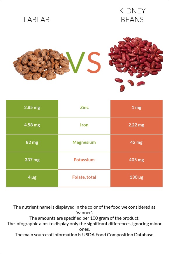 Lablab vs Kidney beans infographic