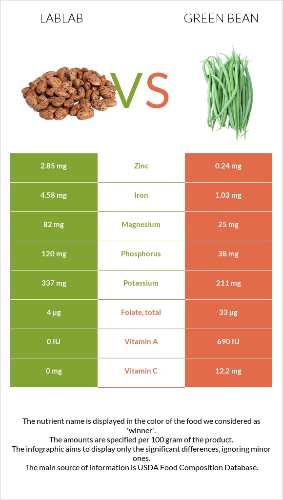 Lablab vs Green bean infographic