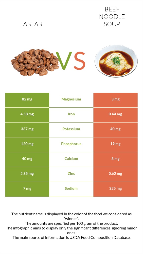 Lablab vs Beef noodle soup infographic