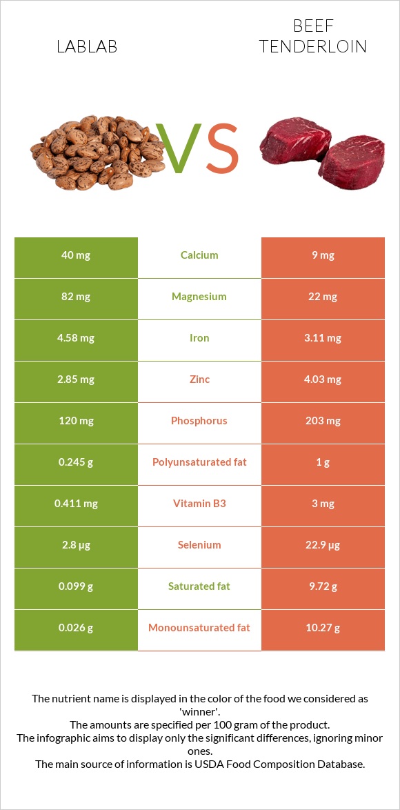 Lablab vs Տավարի սուկի infographic