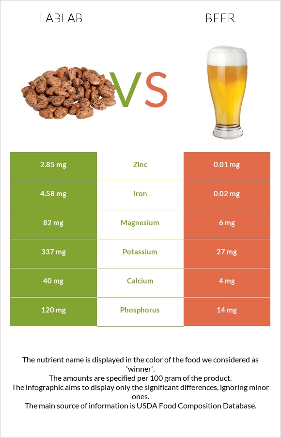 Lablab vs Գարեջուր infographic