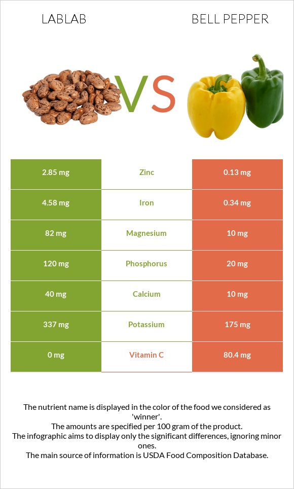 Lablab vs Bell pepper infographic