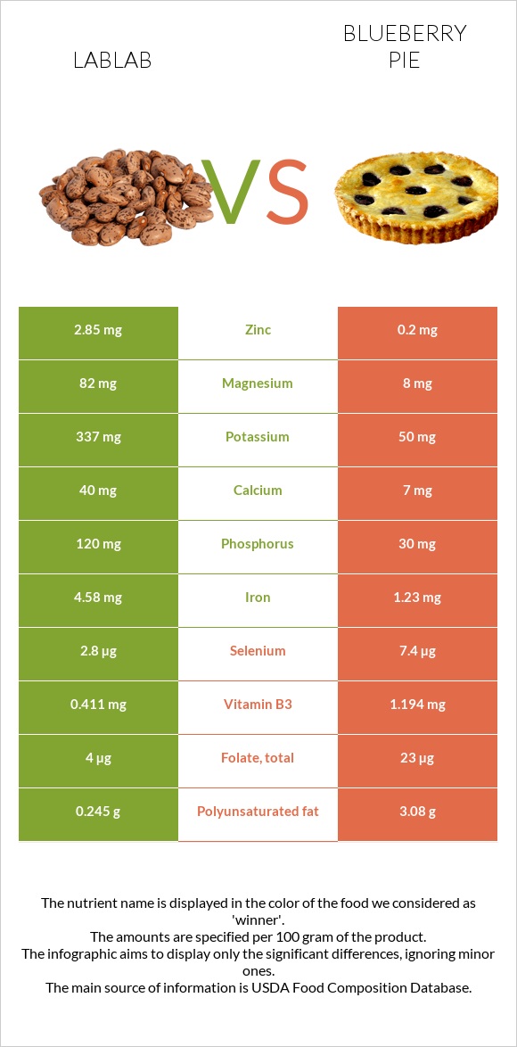 Lablab vs Blueberry pie infographic