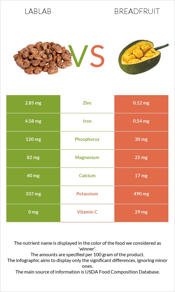 Lablab vs Breadfruit infographic