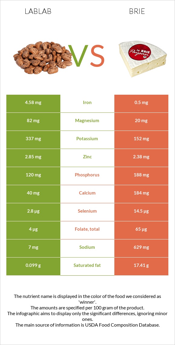 Lablab vs Պանիր բրի infographic