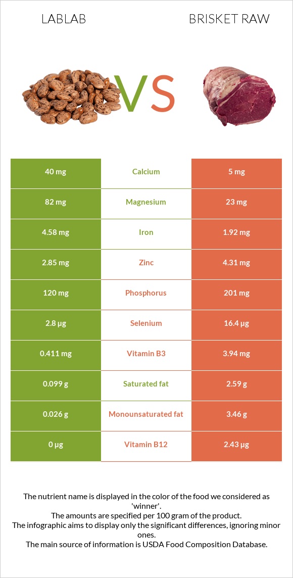 Lablab vs Բրիսկետ հում infographic