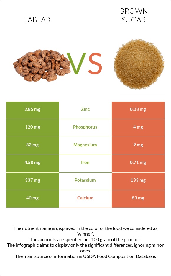 Lablab vs Brown sugar infographic