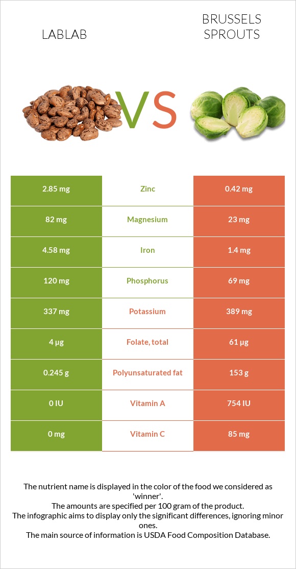 Lablab vs Brussels sprouts infographic