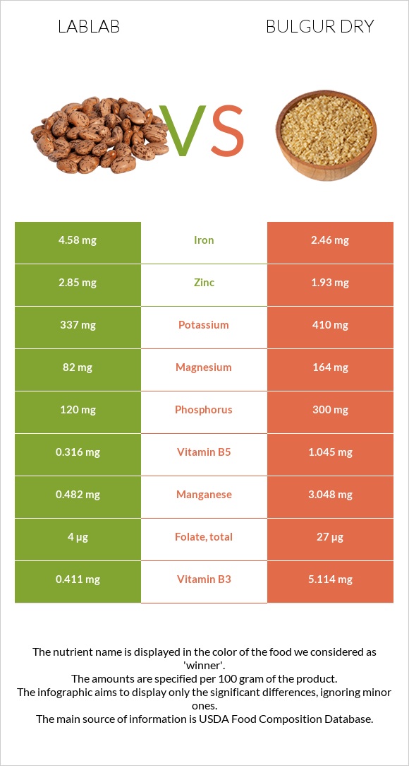 Lablab vs Բլղուր չոր infographic