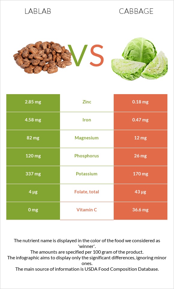 Lablab vs Կաղամբ infographic