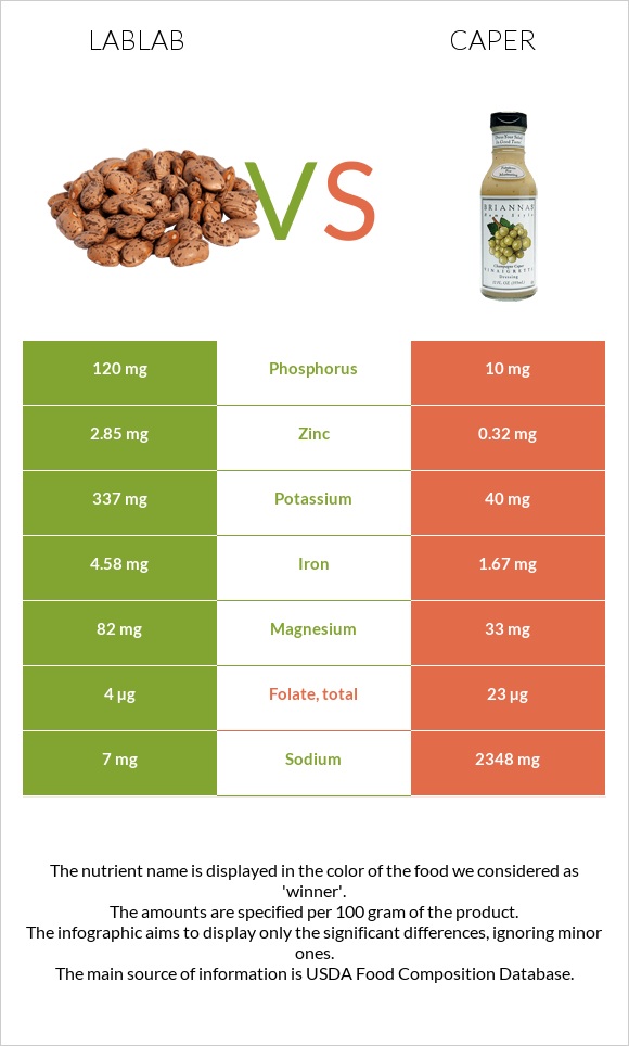 Lablab vs Caper infographic