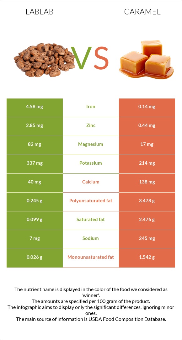 Lablab vs Կարամել infographic