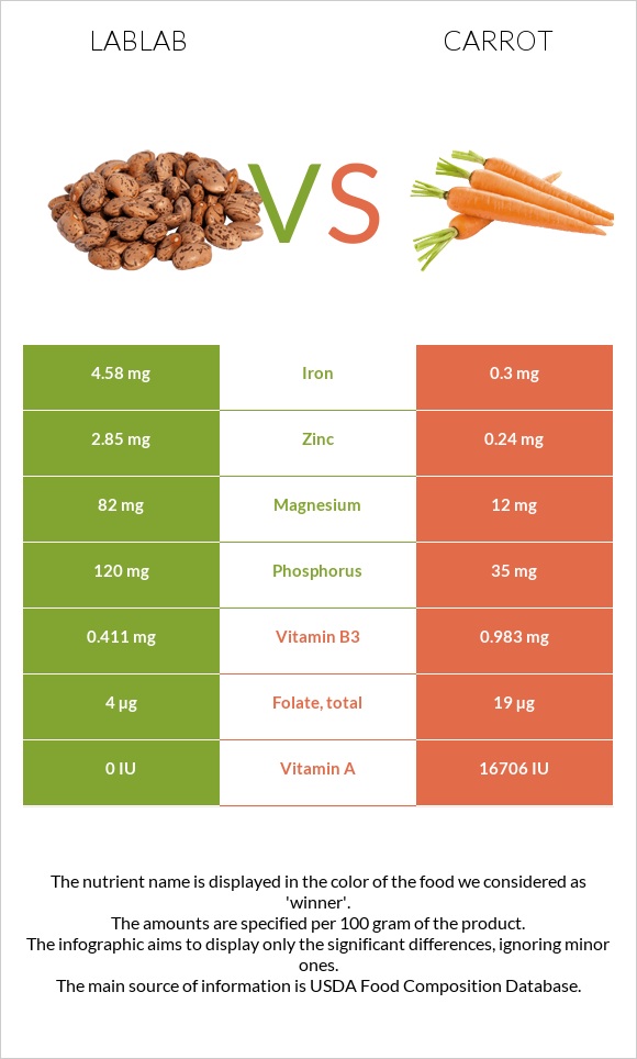 Lablab vs Գազար infographic