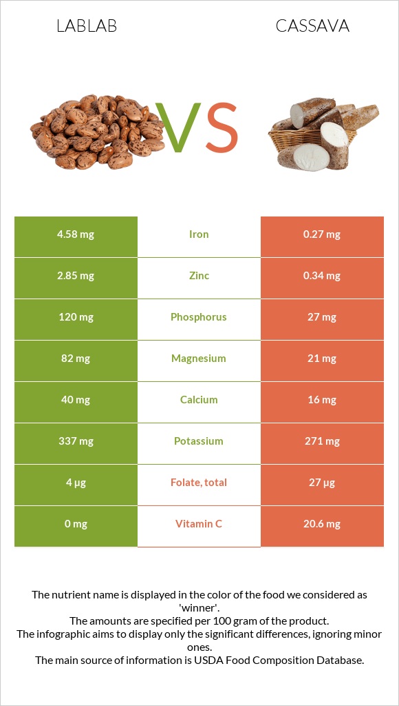 Lablab vs Cassava infographic