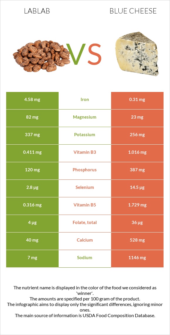 Lablab vs Blue cheese infographic