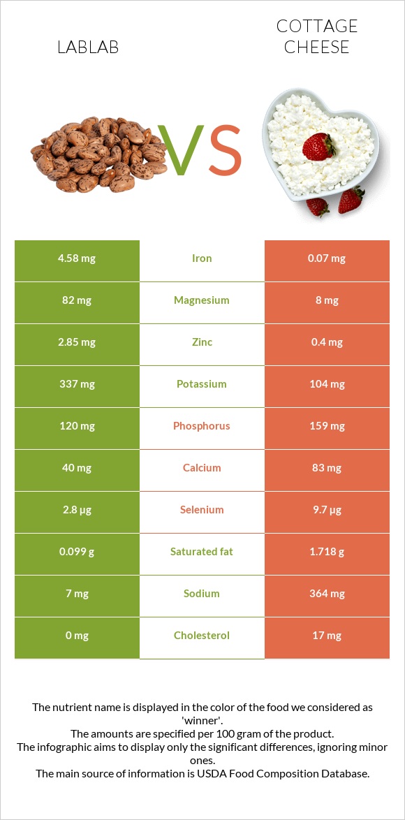 Lablab vs Cottage cheese infographic