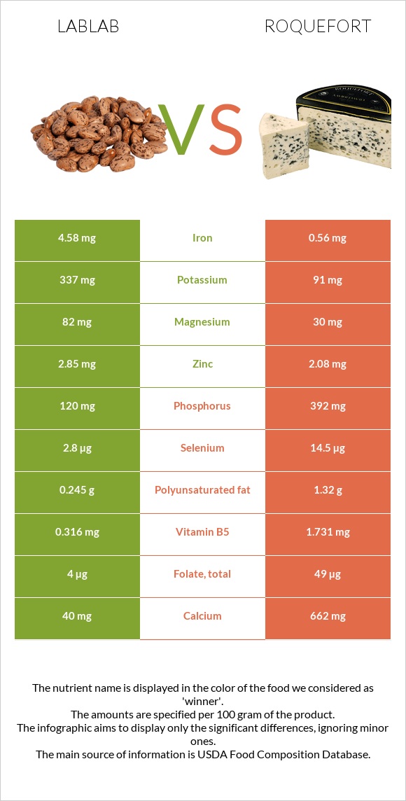 Lablab vs Ռոքֆոր infographic