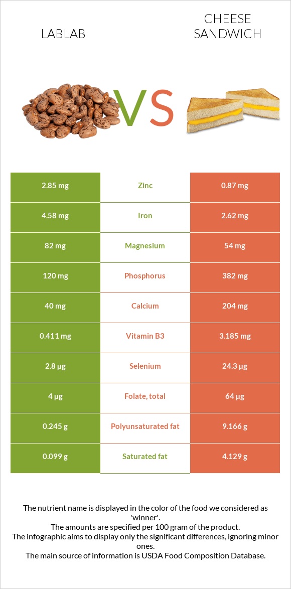 Lablab vs Cheese sandwich infographic